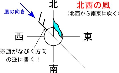 吹北風 方向|風はどちらの方向に吹くのですか？